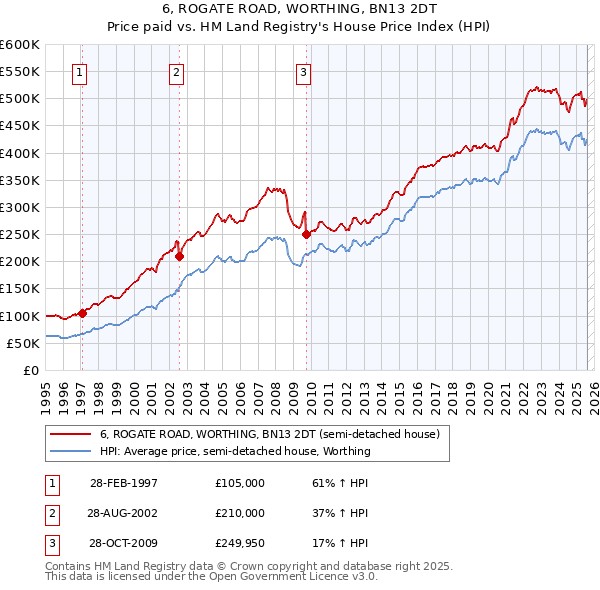 6, ROGATE ROAD, WORTHING, BN13 2DT: Price paid vs HM Land Registry's House Price Index