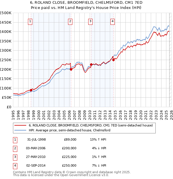 6, ROLAND CLOSE, BROOMFIELD, CHELMSFORD, CM1 7ED: Price paid vs HM Land Registry's House Price Index