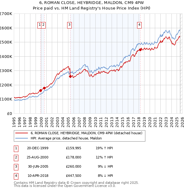 6, ROMAN CLOSE, HEYBRIDGE, MALDON, CM9 4PW: Price paid vs HM Land Registry's House Price Index