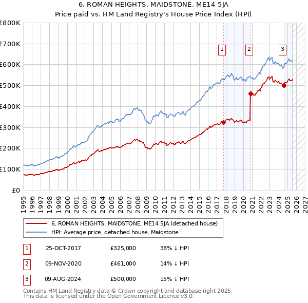 6, ROMAN HEIGHTS, MAIDSTONE, ME14 5JA: Price paid vs HM Land Registry's House Price Index