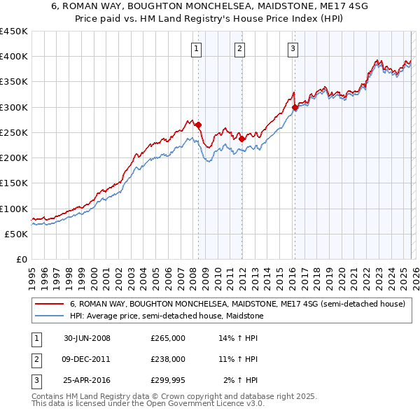 6, ROMAN WAY, BOUGHTON MONCHELSEA, MAIDSTONE, ME17 4SG: Price paid vs HM Land Registry's House Price Index