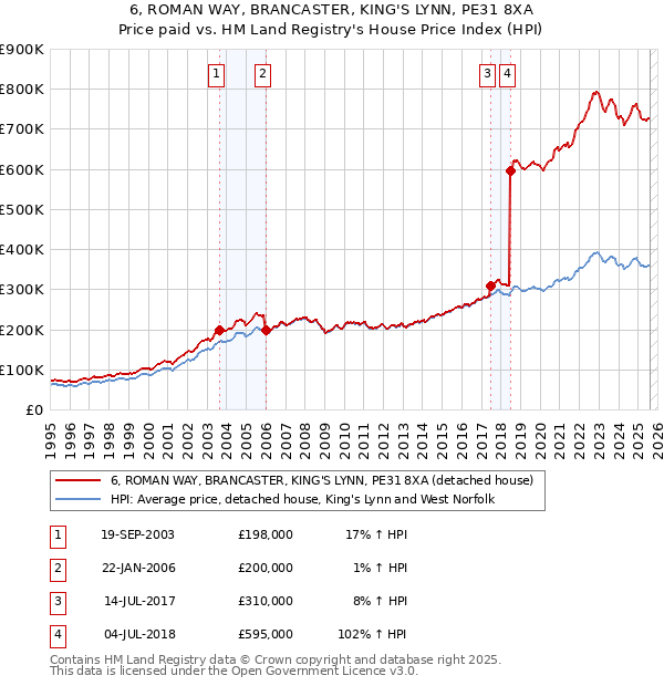 6, ROMAN WAY, BRANCASTER, KING'S LYNN, PE31 8XA: Price paid vs HM Land Registry's House Price Index