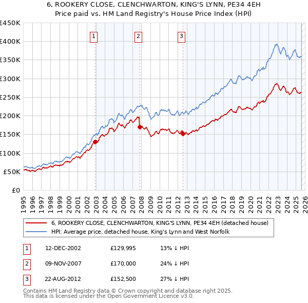 6, ROOKERY CLOSE, CLENCHWARTON, KING'S LYNN, PE34 4EH: Price paid vs HM Land Registry's House Price Index
