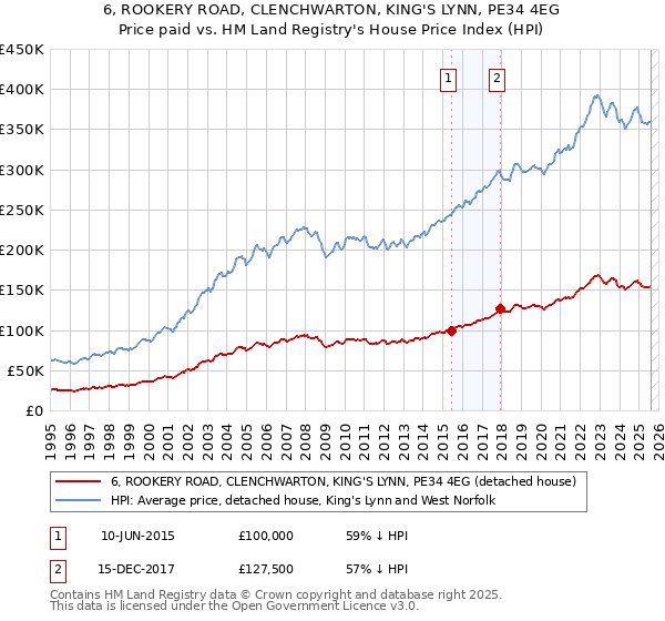 6, ROOKERY ROAD, CLENCHWARTON, KING'S LYNN, PE34 4EG: Price paid vs HM Land Registry's House Price Index