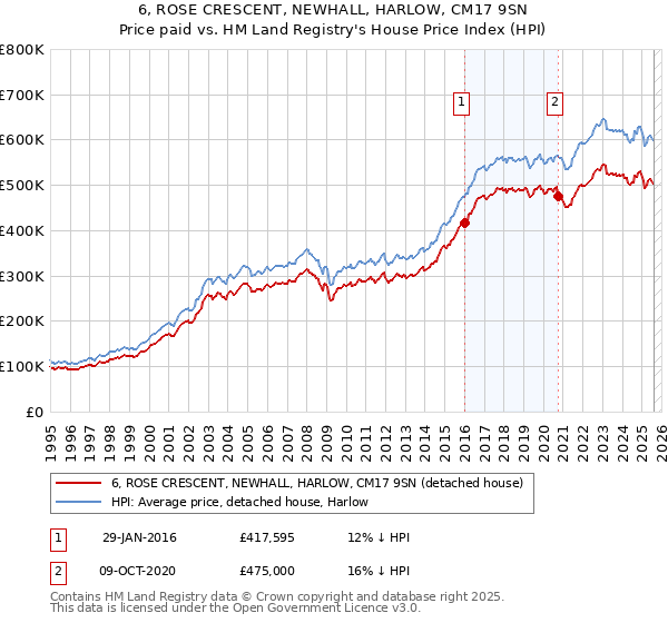 6, ROSE CRESCENT, NEWHALL, HARLOW, CM17 9SN: Price paid vs HM Land Registry's House Price Index