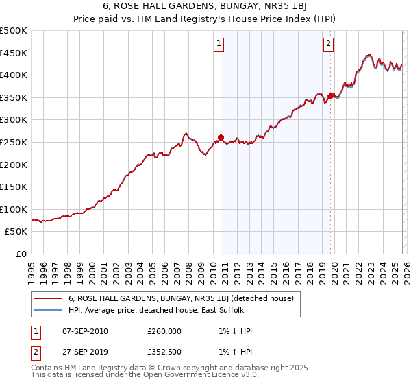 6, ROSE HALL GARDENS, BUNGAY, NR35 1BJ: Price paid vs HM Land Registry's House Price Index