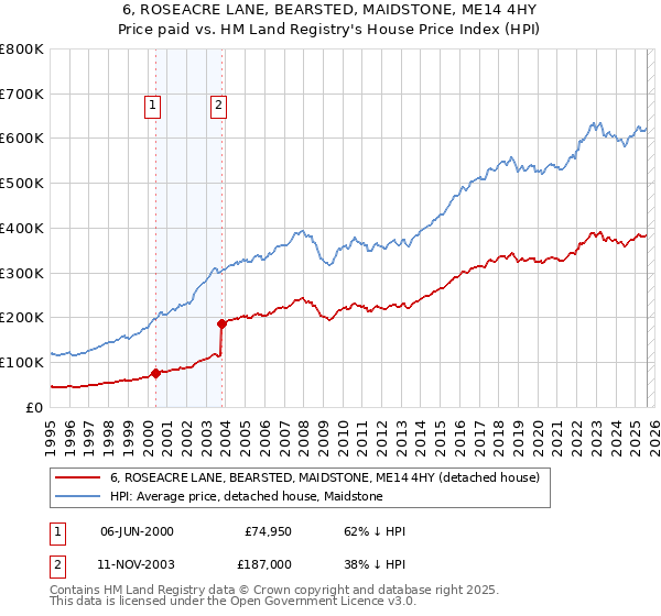 6, ROSEACRE LANE, BEARSTED, MAIDSTONE, ME14 4HY: Price paid vs HM Land Registry's House Price Index
