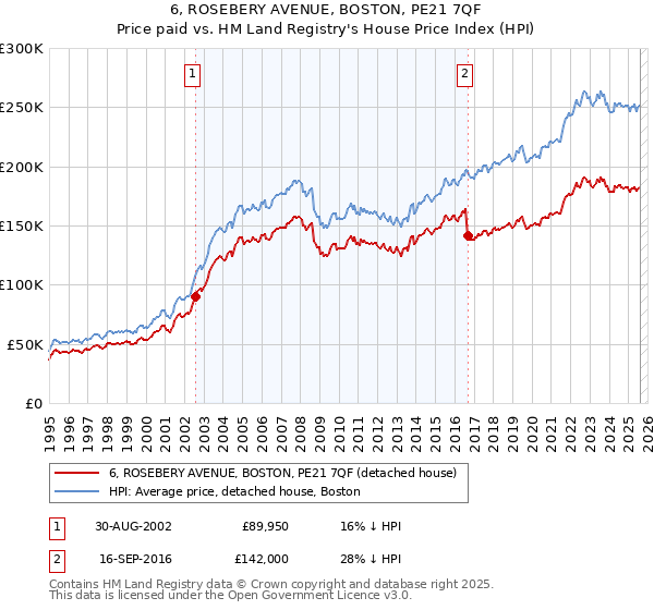 6, ROSEBERY AVENUE, BOSTON, PE21 7QF: Price paid vs HM Land Registry's House Price Index