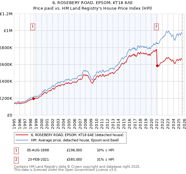 6, ROSEBERY ROAD, EPSOM, KT18 6AE: Price paid vs HM Land Registry's House Price Index