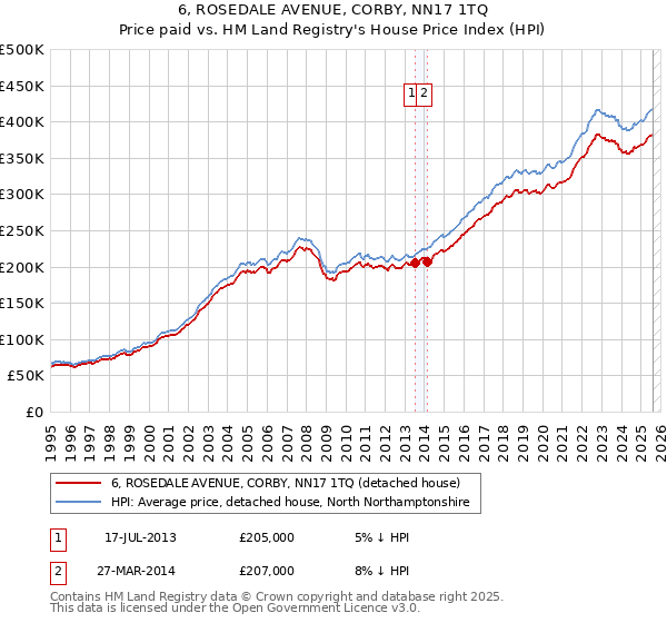 6, ROSEDALE AVENUE, CORBY, NN17 1TQ: Price paid vs HM Land Registry's House Price Index