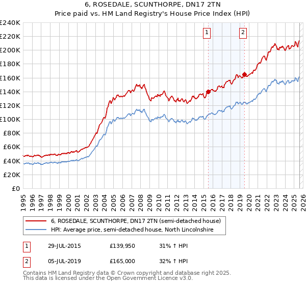 6, ROSEDALE, SCUNTHORPE, DN17 2TN: Price paid vs HM Land Registry's House Price Index