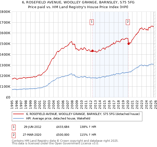 6, ROSEFIELD AVENUE, WOOLLEY GRANGE, BARNSLEY, S75 5FG: Price paid vs HM Land Registry's House Price Index