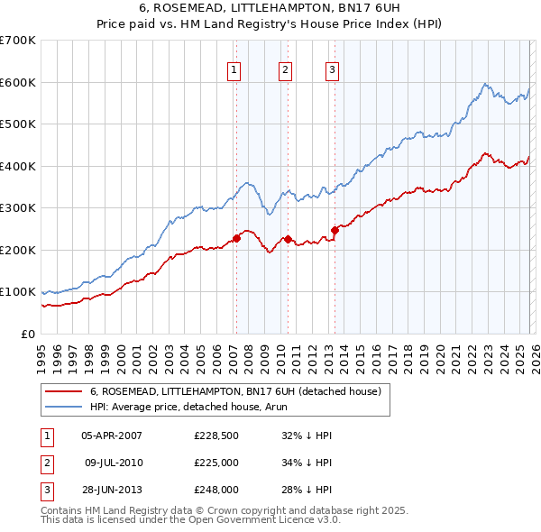 6, ROSEMEAD, LITTLEHAMPTON, BN17 6UH: Price paid vs HM Land Registry's House Price Index
