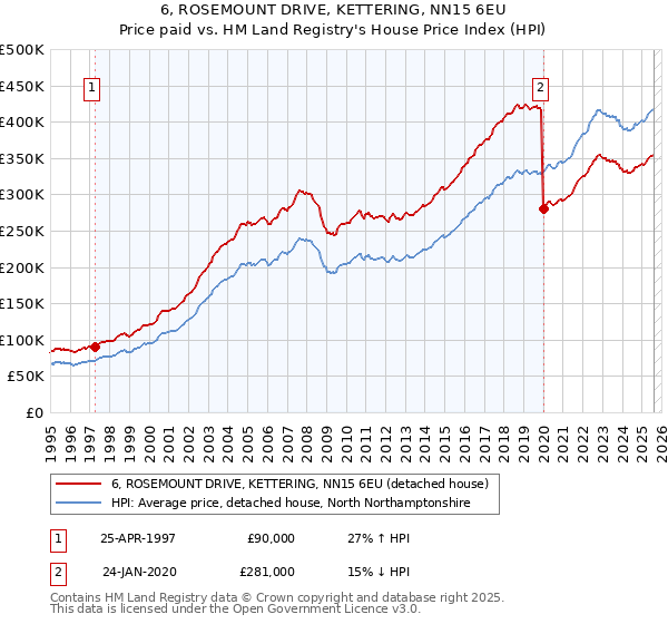 6, ROSEMOUNT DRIVE, KETTERING, NN15 6EU: Price paid vs HM Land Registry's House Price Index