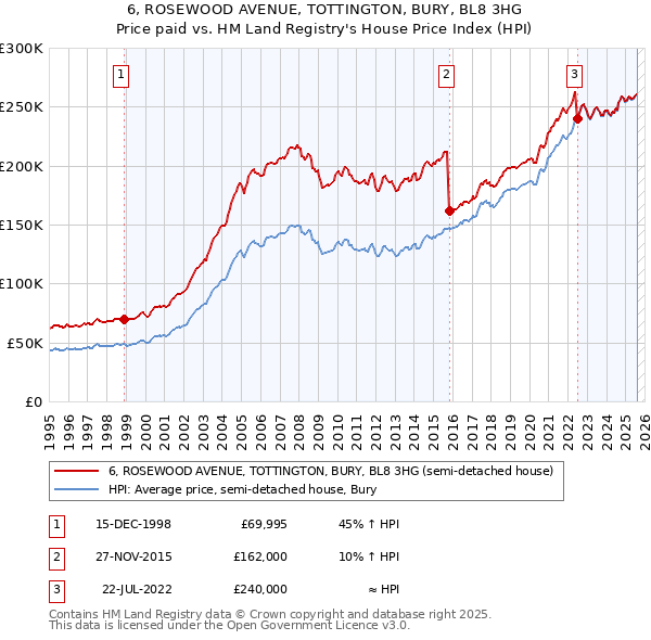 6, ROSEWOOD AVENUE, TOTTINGTON, BURY, BL8 3HG: Price paid vs HM Land Registry's House Price Index