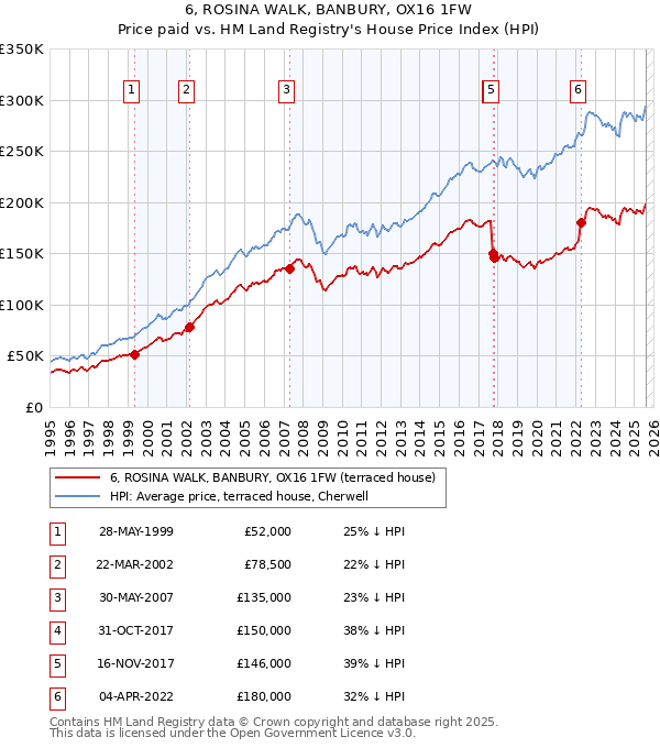 6, ROSINA WALK, BANBURY, OX16 1FW: Price paid vs HM Land Registry's House Price Index