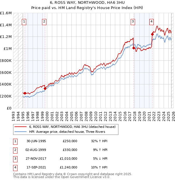 6, ROSS WAY, NORTHWOOD, HA6 3HU: Price paid vs HM Land Registry's House Price Index
