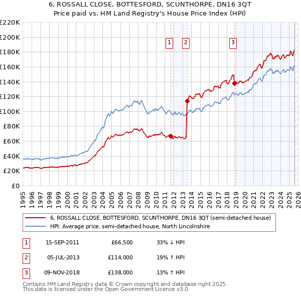 6, ROSSALL CLOSE, BOTTESFORD, SCUNTHORPE, DN16 3QT: Price paid vs HM Land Registry's House Price Index