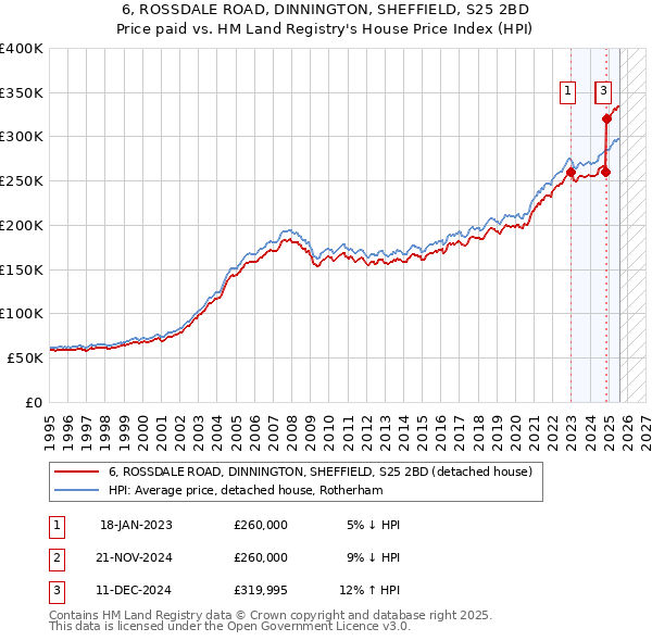 6, ROSSDALE ROAD, DINNINGTON, SHEFFIELD, S25 2BD: Price paid vs HM Land Registry's House Price Index