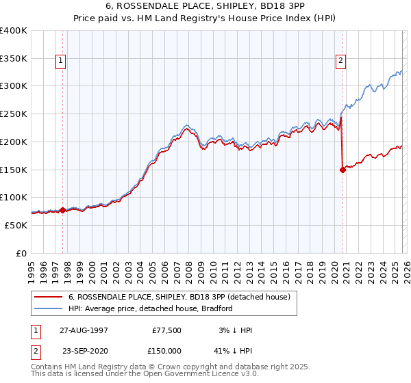 6, ROSSENDALE PLACE, SHIPLEY, BD18 3PP: Price paid vs HM Land Registry's House Price Index