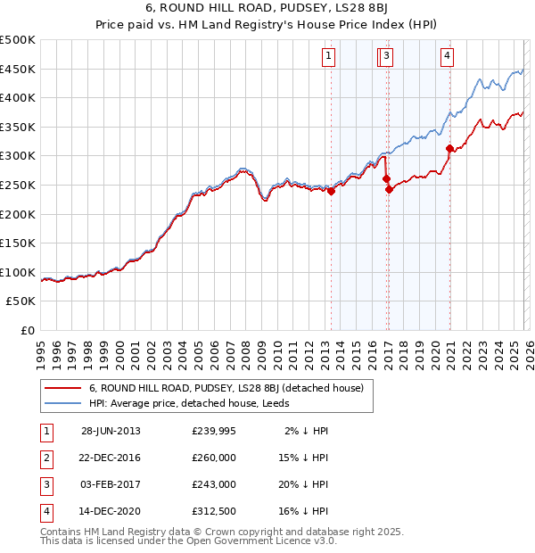 6, ROUND HILL ROAD, PUDSEY, LS28 8BJ: Price paid vs HM Land Registry's House Price Index