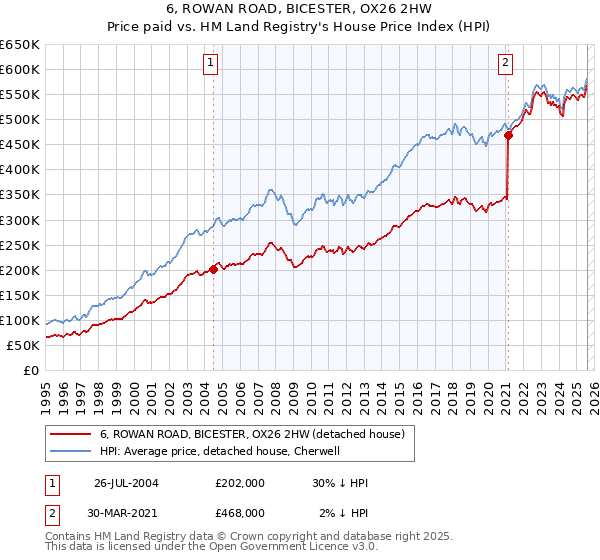 6, ROWAN ROAD, BICESTER, OX26 2HW: Price paid vs HM Land Registry's House Price Index