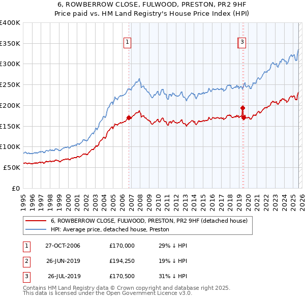 6, ROWBERROW CLOSE, FULWOOD, PRESTON, PR2 9HF: Price paid vs HM Land Registry's House Price Index