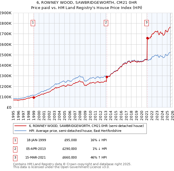 6, ROWNEY WOOD, SAWBRIDGEWORTH, CM21 0HR: Price paid vs HM Land Registry's House Price Index