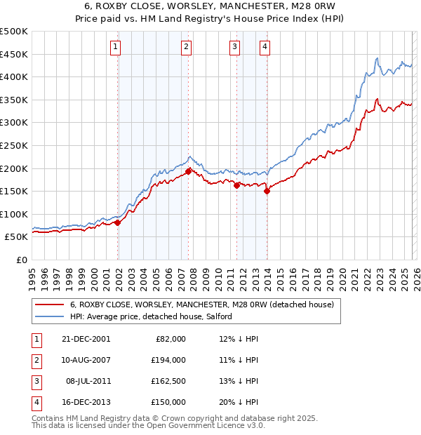 6, ROXBY CLOSE, WORSLEY, MANCHESTER, M28 0RW: Price paid vs HM Land Registry's House Price Index