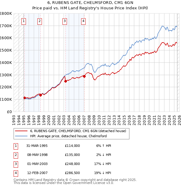 6, RUBENS GATE, CHELMSFORD, CM1 6GN: Price paid vs HM Land Registry's House Price Index