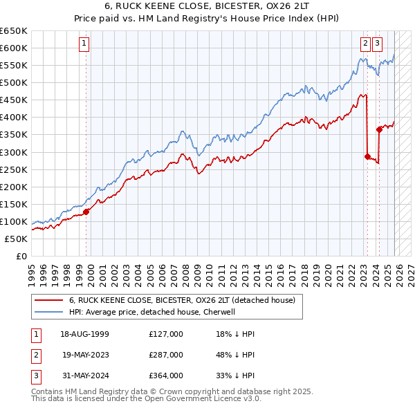 6, RUCK KEENE CLOSE, BICESTER, OX26 2LT: Price paid vs HM Land Registry's House Price Index
