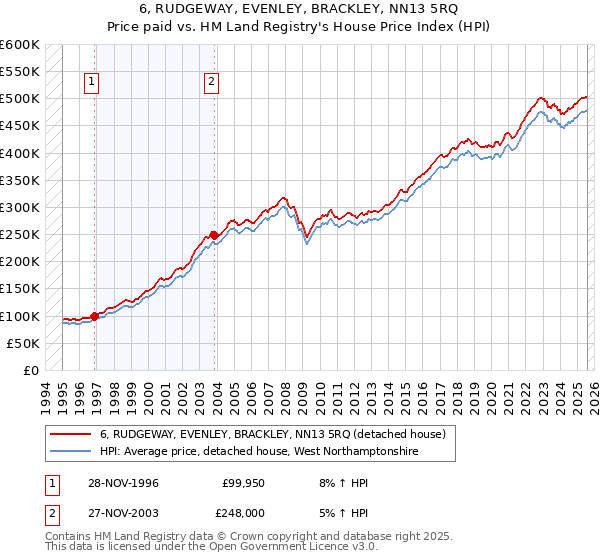 6, RUDGEWAY, EVENLEY, BRACKLEY, NN13 5RQ: Price paid vs HM Land Registry's House Price Index