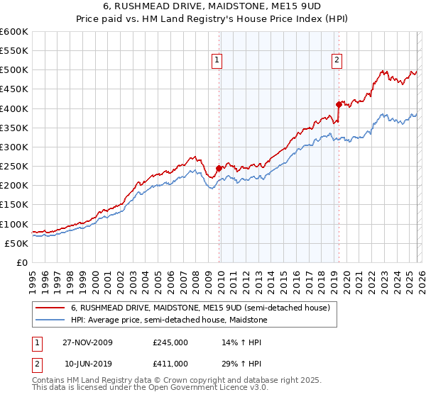 6, RUSHMEAD DRIVE, MAIDSTONE, ME15 9UD: Price paid vs HM Land Registry's House Price Index
