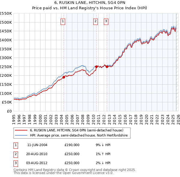 6, RUSKIN LANE, HITCHIN, SG4 0PN: Price paid vs HM Land Registry's House Price Index
