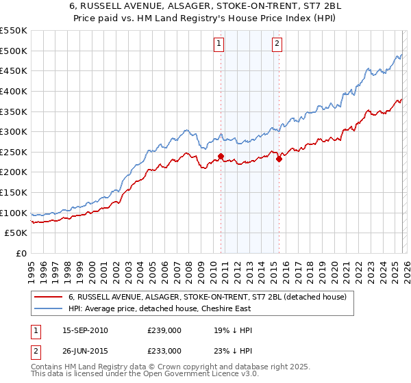 6, RUSSELL AVENUE, ALSAGER, STOKE-ON-TRENT, ST7 2BL: Price paid vs HM Land Registry's House Price Index