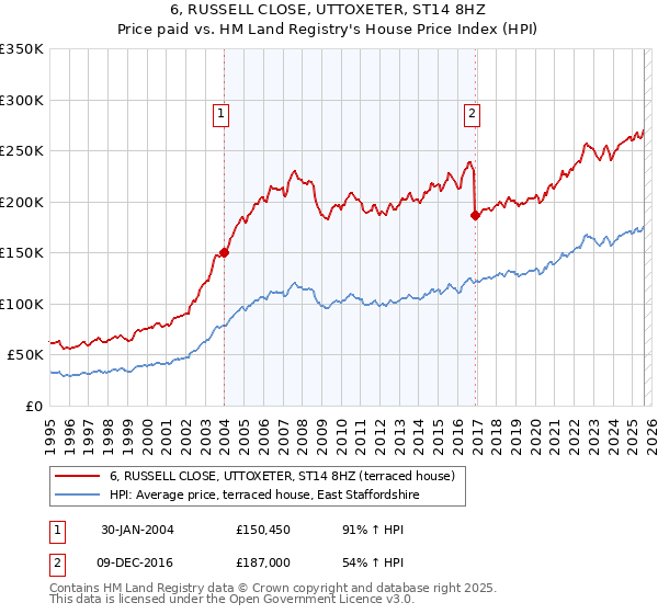6, RUSSELL CLOSE, UTTOXETER, ST14 8HZ: Price paid vs HM Land Registry's House Price Index