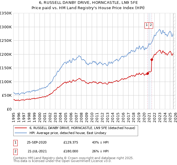6, RUSSELL DANBY DRIVE, HORNCASTLE, LN9 5FE: Price paid vs HM Land Registry's House Price Index