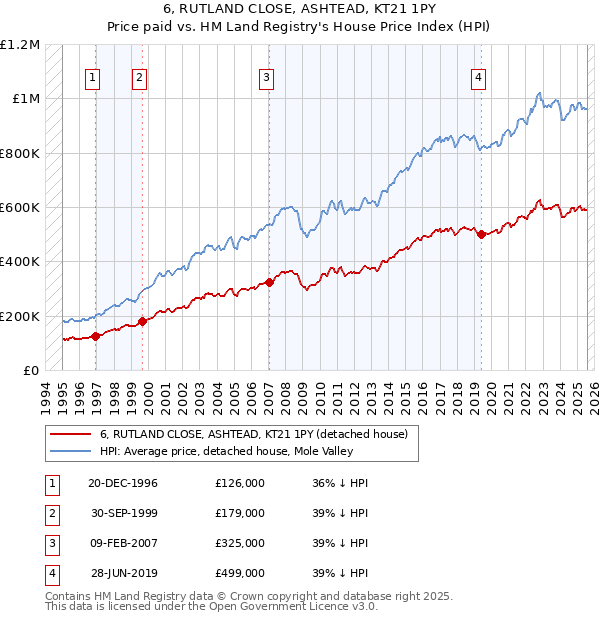 6, RUTLAND CLOSE, ASHTEAD, KT21 1PY: Price paid vs HM Land Registry's House Price Index