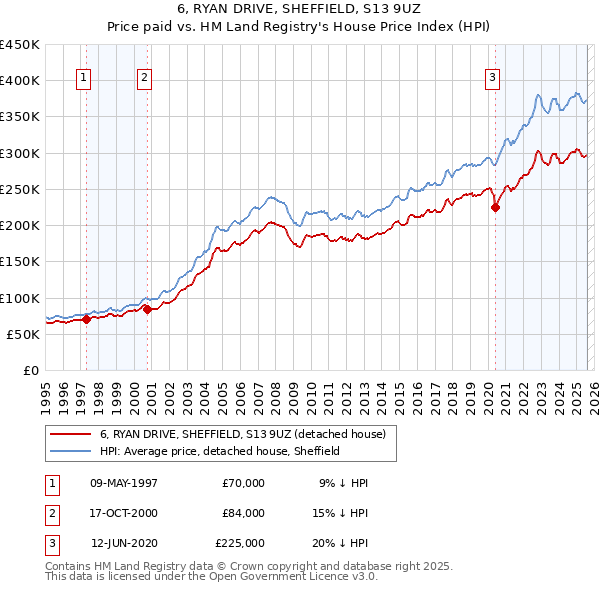 6, RYAN DRIVE, SHEFFIELD, S13 9UZ: Price paid vs HM Land Registry's House Price Index