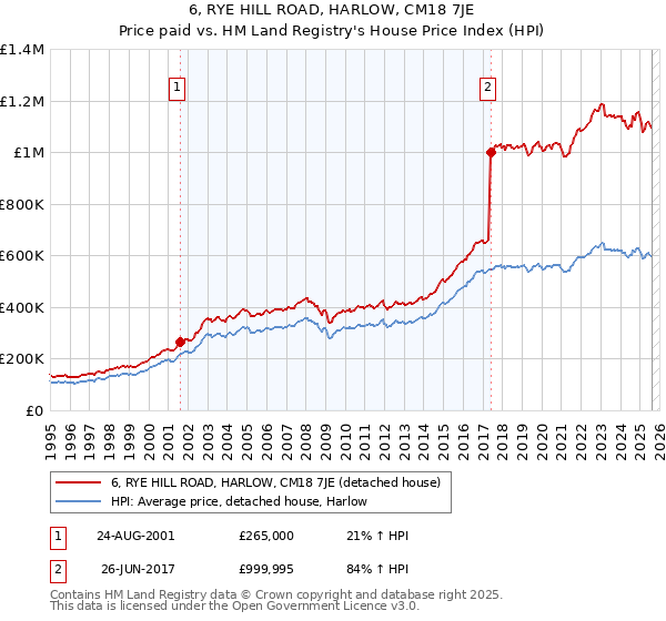 6, RYE HILL ROAD, HARLOW, CM18 7JE: Price paid vs HM Land Registry's House Price Index