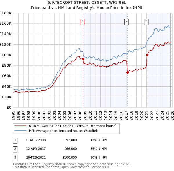 6, RYECROFT STREET, OSSETT, WF5 9EL: Price paid vs HM Land Registry's House Price Index