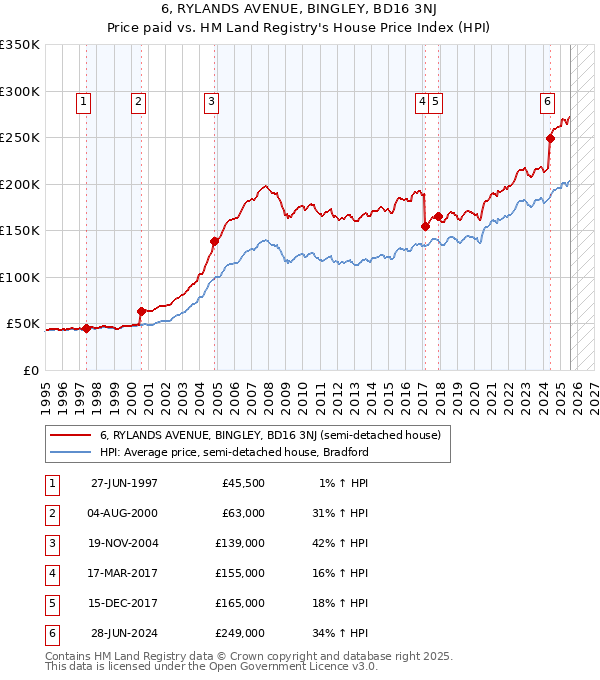 6, RYLANDS AVENUE, BINGLEY, BD16 3NJ: Price paid vs HM Land Registry's House Price Index