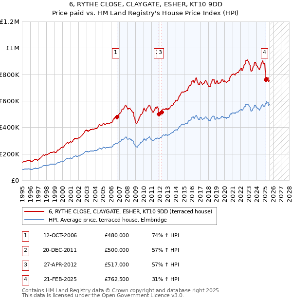 6, RYTHE CLOSE, CLAYGATE, ESHER, KT10 9DD: Price paid vs HM Land Registry's House Price Index
