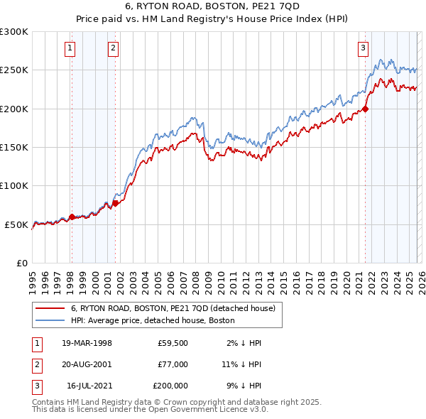 6, RYTON ROAD, BOSTON, PE21 7QD: Price paid vs HM Land Registry's House Price Index