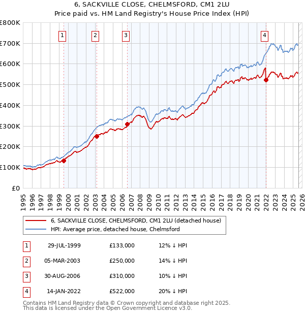 6, SACKVILLE CLOSE, CHELMSFORD, CM1 2LU: Price paid vs HM Land Registry's House Price Index