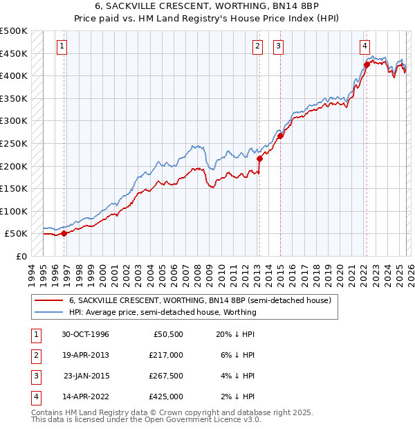 6, SACKVILLE CRESCENT, WORTHING, BN14 8BP: Price paid vs HM Land Registry's House Price Index