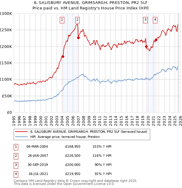 6, SALISBURY AVENUE, GRIMSARGH, PRESTON, PR2 5LF: Price paid vs HM Land Registry's House Price Index