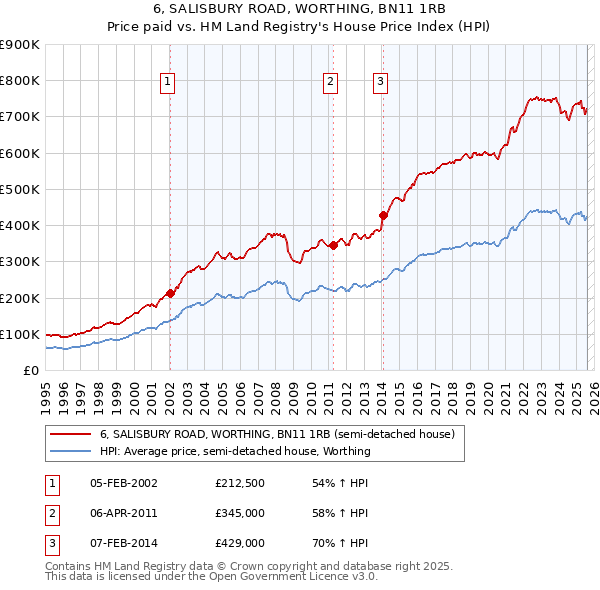 6, SALISBURY ROAD, WORTHING, BN11 1RB: Price paid vs HM Land Registry's House Price Index