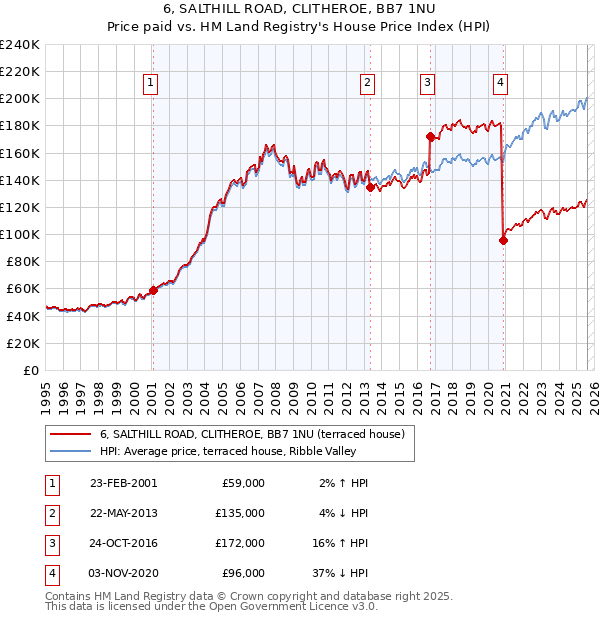 6, SALTHILL ROAD, CLITHEROE, BB7 1NU: Price paid vs HM Land Registry's House Price Index