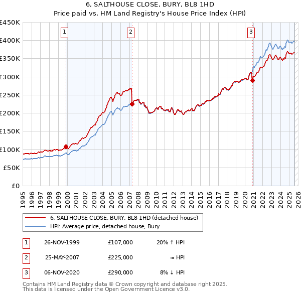 6, SALTHOUSE CLOSE, BURY, BL8 1HD: Price paid vs HM Land Registry's House Price Index